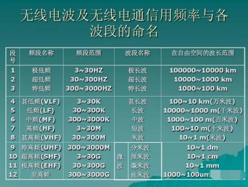 玩對講機，業(yè)余無線電常用的幾個頻段你知道幾個？