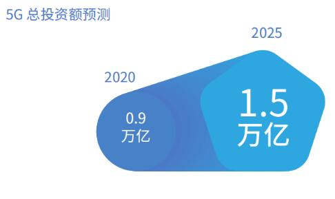 信通院：2020年，5G總投資額將達(dá)0.9萬億元